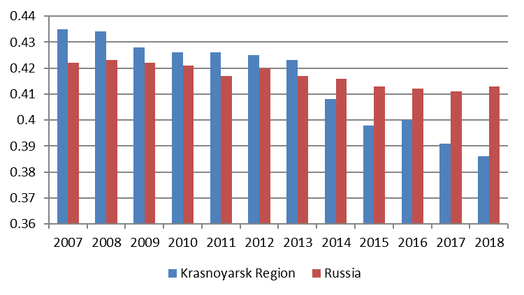 Gini coefficient in Krasnoyarsk Region and Russia
