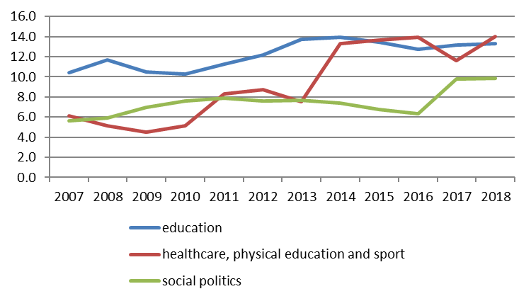 Regional budget expenditures per capita on social services in Krasnoyarsk Region in constant 2007 prices (in thousand roubles)