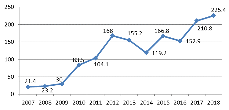 Air pollutant emissions from the mining sector in Krasnoyarsk Region for 2007-2018 (in thousand tons)