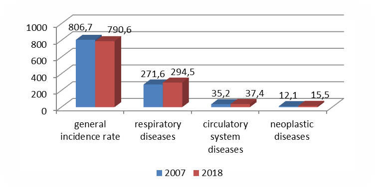 Incidence rate in Krasnoyarsk Region per 1000 people