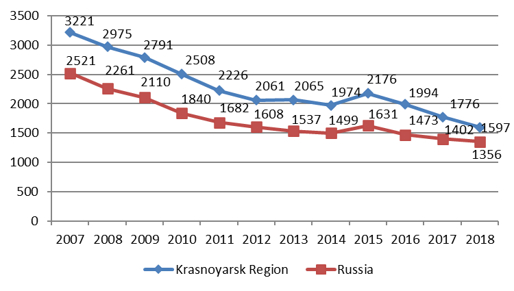 Number of crimes per 100,000 people for 2007–2018