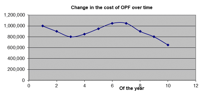 Modification in residual value of fixed assets