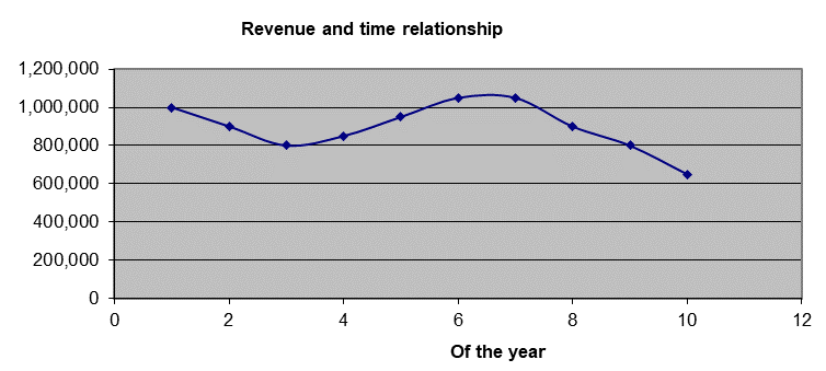 Relationship of revenue with the time of use of fixed assets