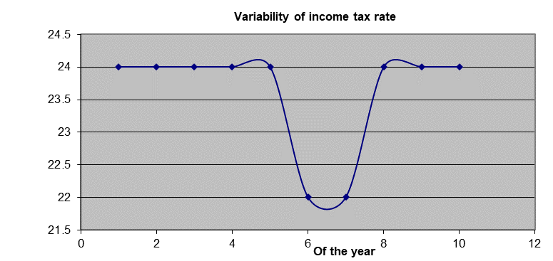 Variability of income tax rate