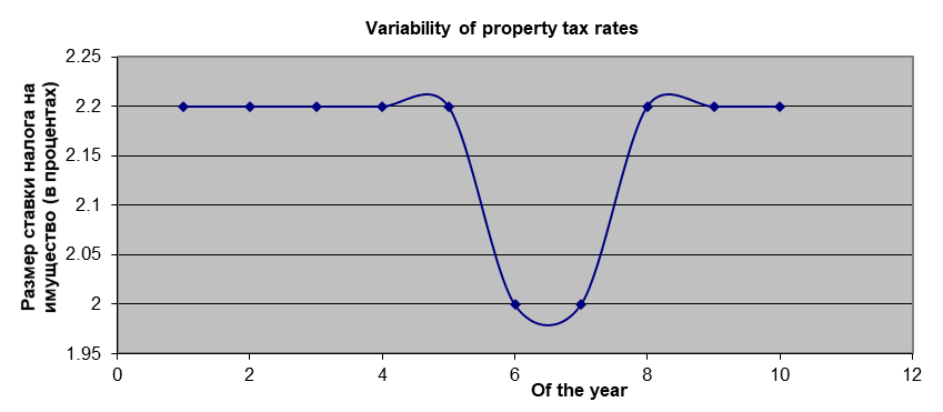 Variability of property tax rates