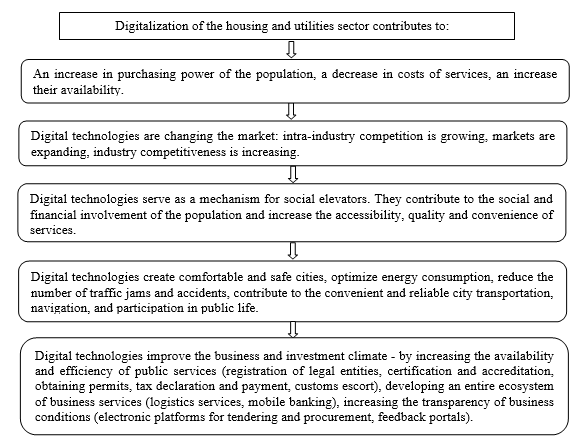 Advantages of digital technologies in the housing and utilities sector