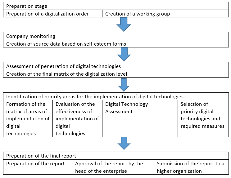 The main stages of implementation of digital technologies in the housing and utilities sector