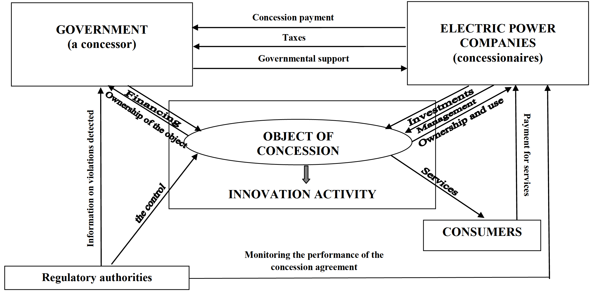 Scheme of the functioning of the concession mechanism for the development of innovative activities of electric power organizations
