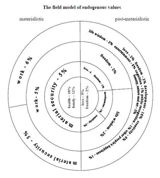 The field model of endogenous values