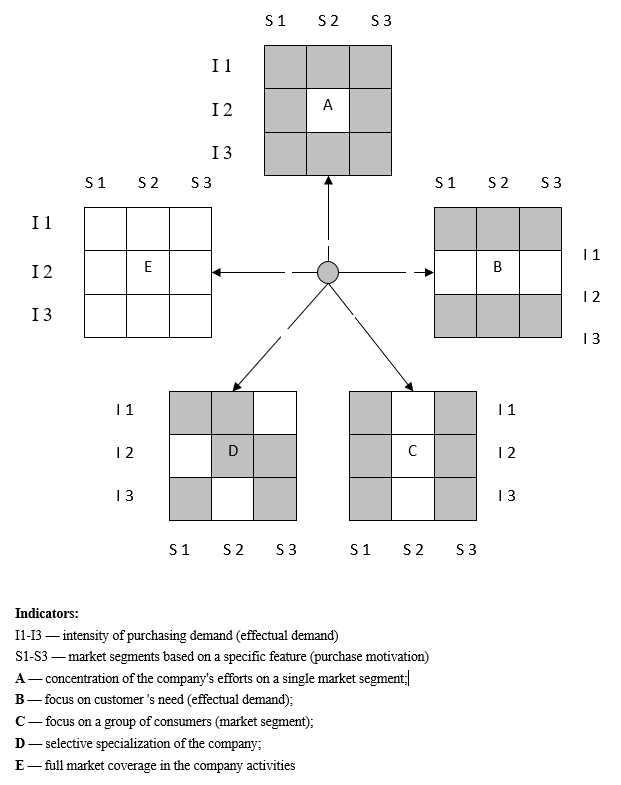 Methods of market segmentation