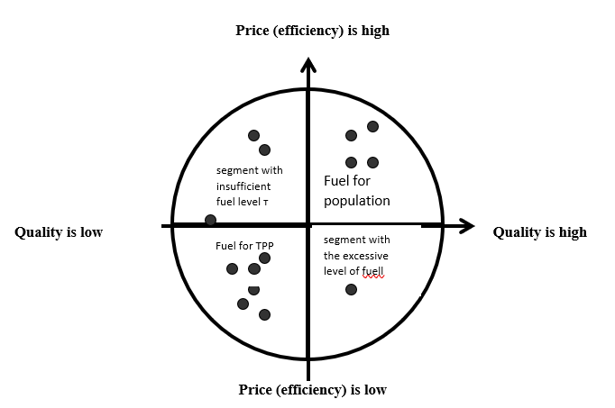 Scheme of positioning of goods and consumer preferences