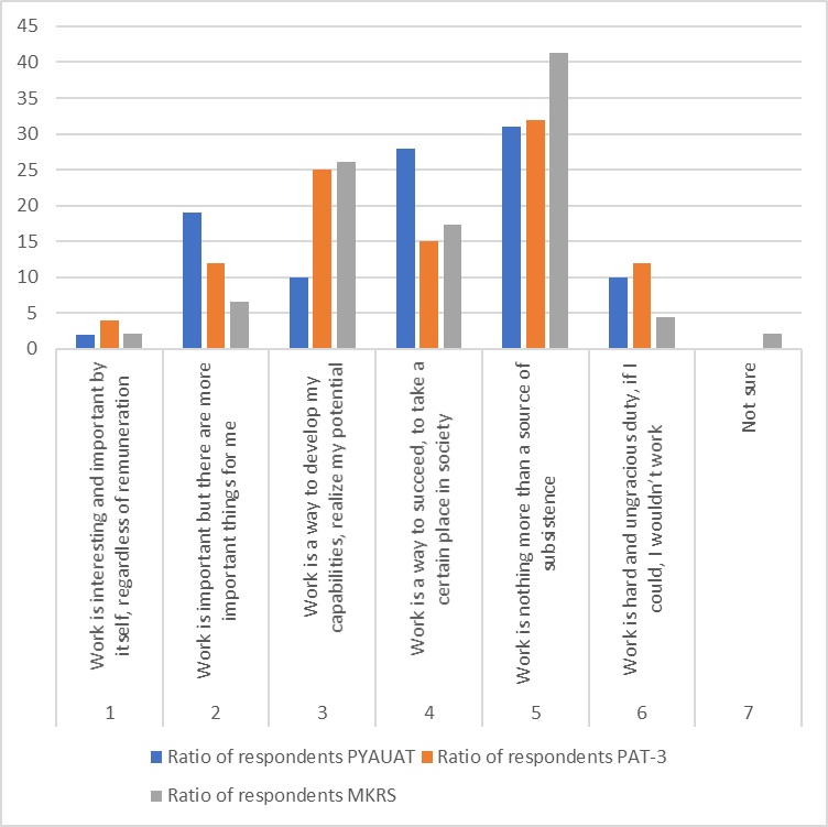 The meaning of work in the employees’ lives