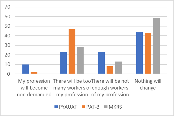 Assessment of the competitiveness of profession in the event of a corporate restructuring