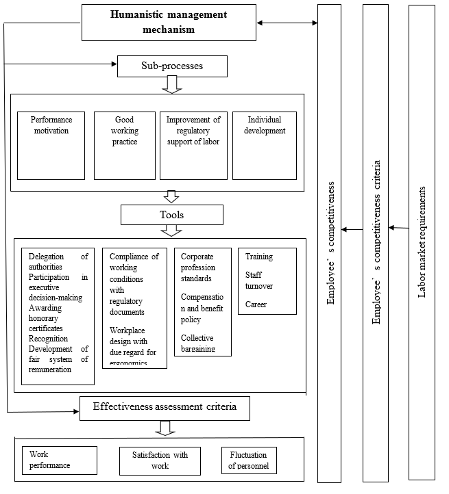 Humanistic management mechanism structure