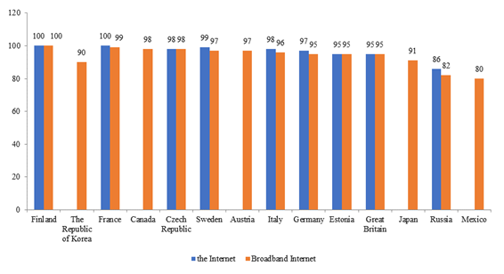 Internet access, including broadband in organizations by country, 2017 (Abdrakhmanova, Vishnevsky, & Gokhberg, 2019).