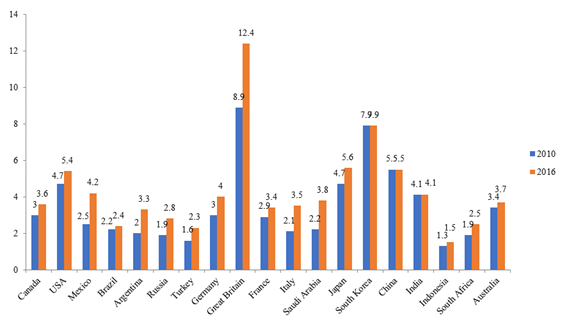 The share of the digital economy in the GDP of the world's major economies, % (Nalivaychenko & Kirilchuk, 2017)