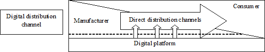 Market structure in the context of digitalization (Anisimova & Semerkova, 2018)