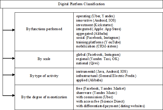 Classification of digital platforms (Kuprevich, 2018; Nalivaychenko, 2019)