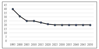 Dynamics of the rate of replacement of the average salary with the average pension in the Russian Federation, % (Pension Fund official website, 2019)