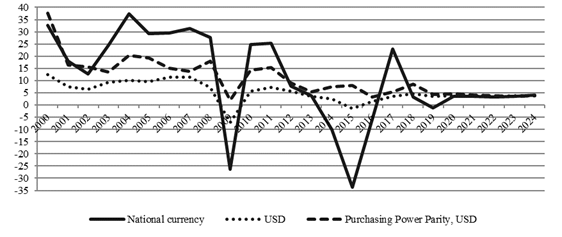 GDP growth per capita, current prices, %. Source: calculated and built according to the World Economic Outlook Database, April 2019, the International Monetary Fund (IMF). URL:https://www.imf.org.