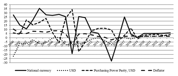 The difference in GDP growth per capita and GDP, GDP deflator, current prices, %. Source: calculated and built according to the World Economic Outlook Database, April 2019, the International Monetary Fund (IMF). URL:https://www.imf.org