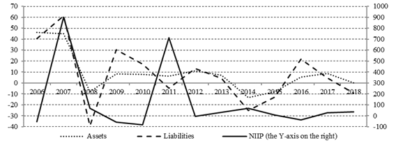 RI of assets, liabilities and NIIP of Russia. Source: Russia International Investment Position: BPM6: Annual. CEIC Data’s Global Database, 2019 