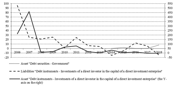 RI of the main components of IIP Russia. Source: Russia International Investment Position: BPM6: Annual. CEIC Data’s Global Database, 2019.