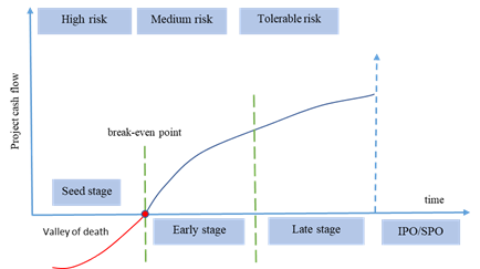 The structure and volume of investment depend on the stage of the start-up's life cycle as well as on the sources of funding