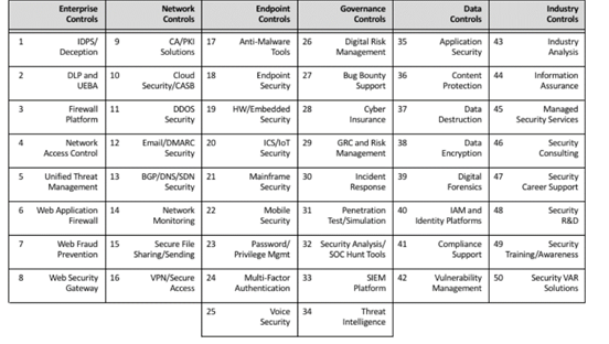 Elements of the enterprise digital security management system subsystem (Amoroso, 2019)