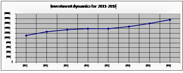  “Dynamics of investments in fixed assets for 2011-2018”