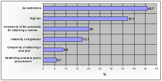  “Main factors that reduce investment activity (Chelyabinsk region %)”