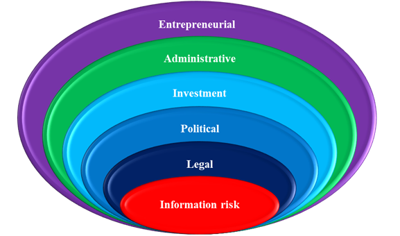 Classification of business risks 