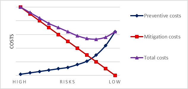 Costs of business risks