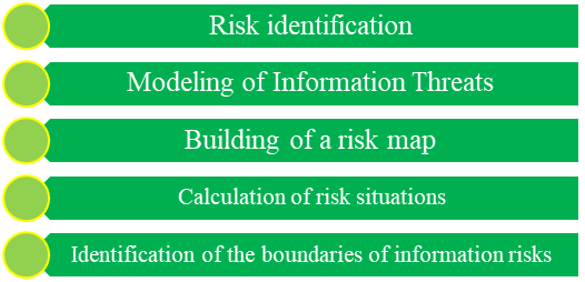 Information risk assessment methods 