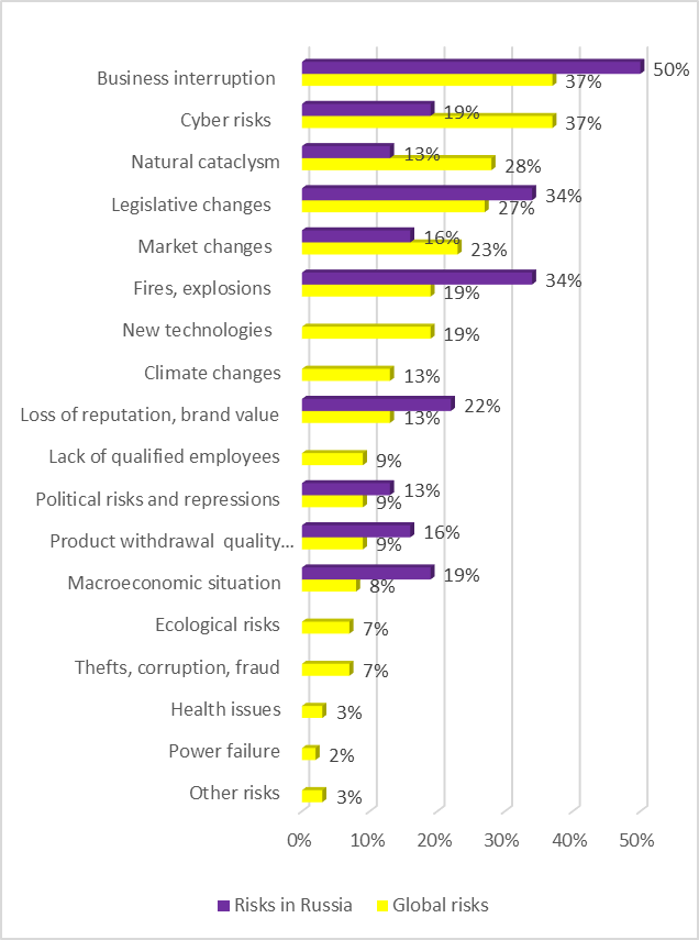 Analysis of Russian and global risks 