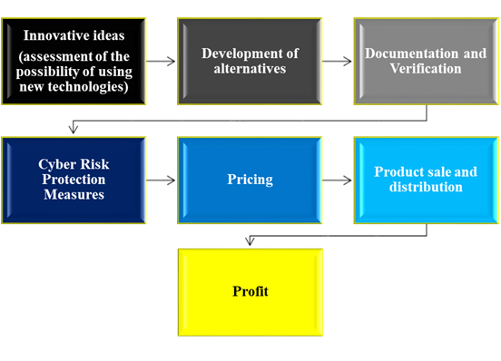 Business model for a “digital” business.