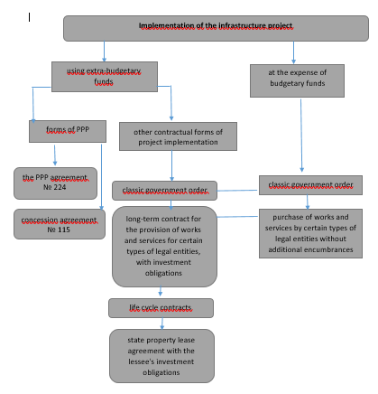 Methods for implementing infrastructure projects 