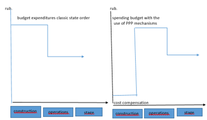 Cash flows of investment in the infrastructure project