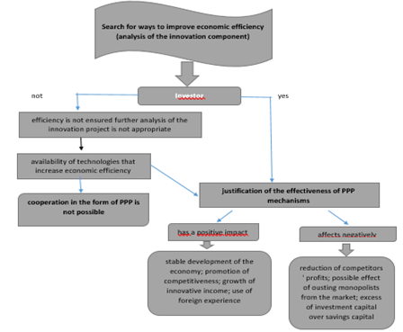 Decision-making algorithm for implementation of an innovative infrastructure project - public-private partnership