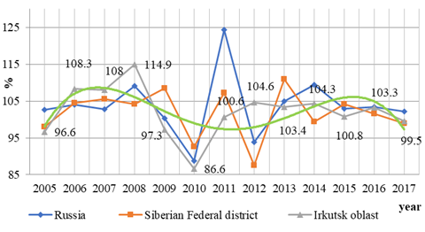 Dynamics of gross regional product in agriculture, hunting and forestry for 2005–2017 (% to the previous year)