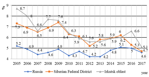Share of agriculture, hunting and forestry in GDP (sectoral structure), %