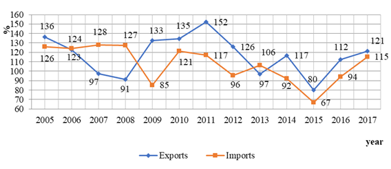Growth rate of exports and imports of food products and agricultural raw materials in the Russian Federation