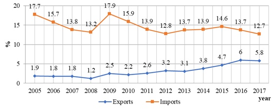 Share of food products and agricultural raw materials in the structure of exported and imported products