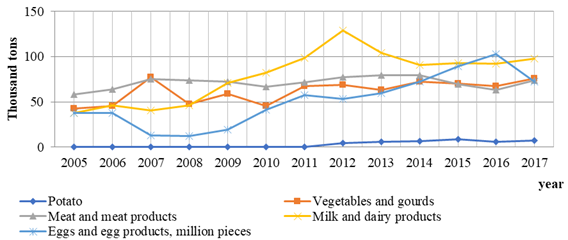 Dynamics of imports of agricultural products, including imports to Irkutsk region for 2005–2017