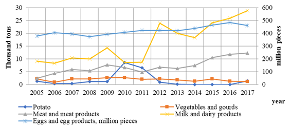 Dynamics of exports of agricultural products, including exports from Irkutsk region for 2005–2017