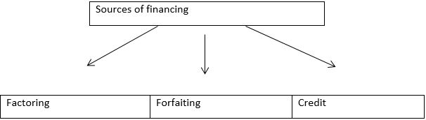 Sources of financing