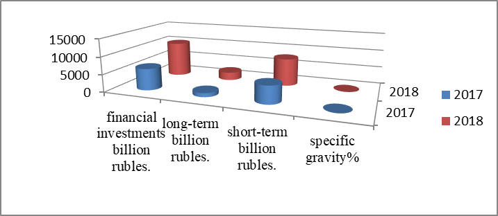 Financial investments in oil and natural gas production at oil and gas enterprises