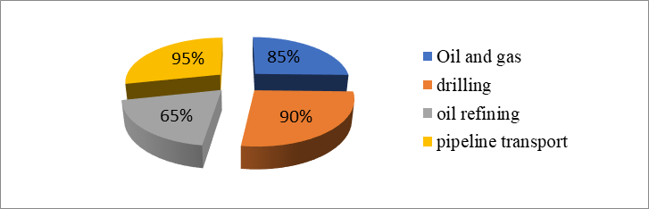 The share of the active part of fixed assets