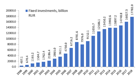 The total volume of investments in fixed assets in Russia (Rosstat, 2019)