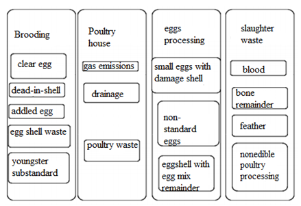 Poultry waste from poultry farming